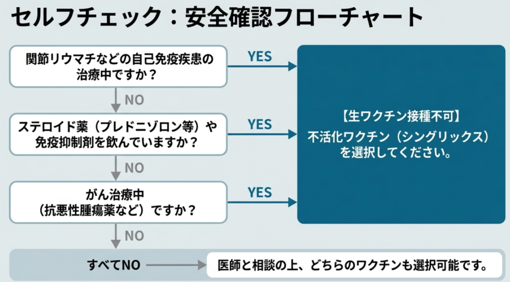 生ワクチンの禁忌
