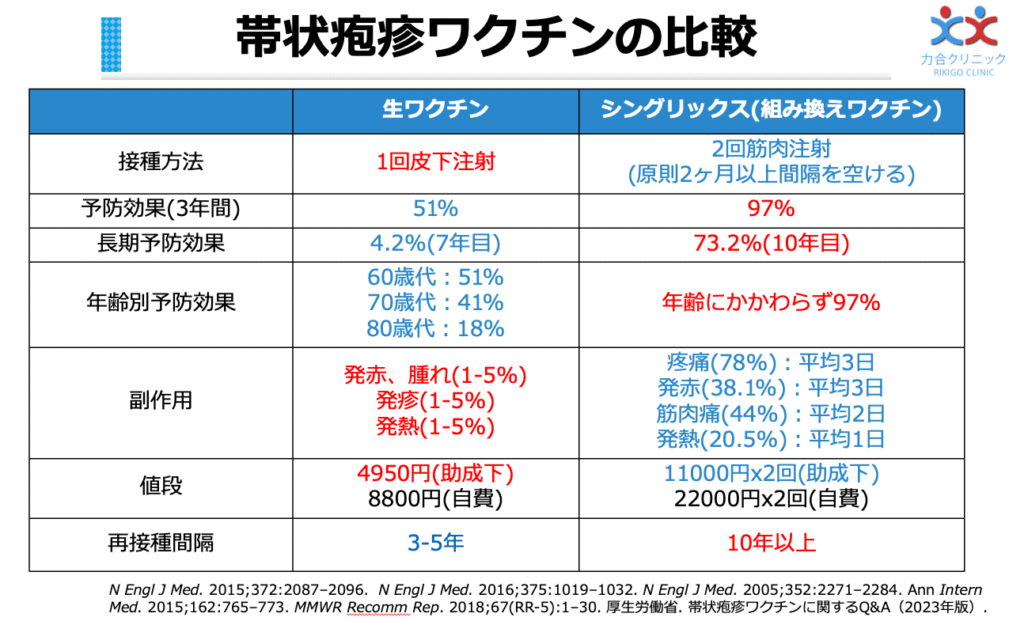 帯状疱疹予防接種 熊本市 で使用するワクチン比較表