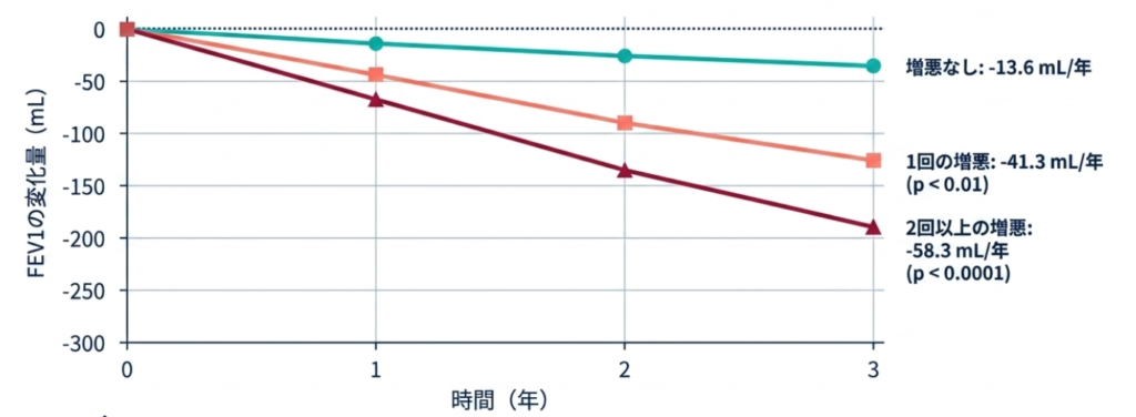 気管支喘息で増悪回数が多いほどFEV1低下が進むことを示す経年変化グラフ