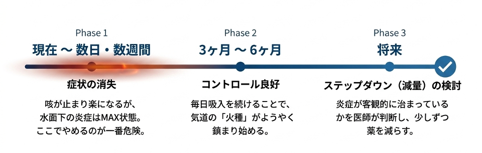 気管支喘息の吸入治療は、症状消失後も継続し、コントロール良好を経て減量を検討する流れを示す図