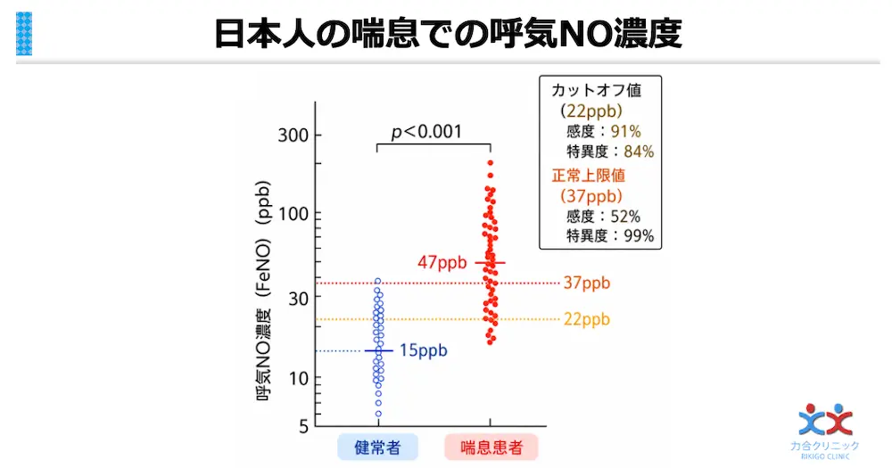 呼気一酸化窒素（NO）検査で喘息患者のFeNO値が健常者より高いことを示すグラフ