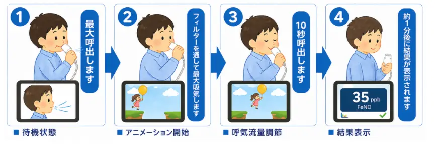 呼気一酸化窒素（呼気NO）検査の流れを説明する画像｜熊本市南区の力合クリニック